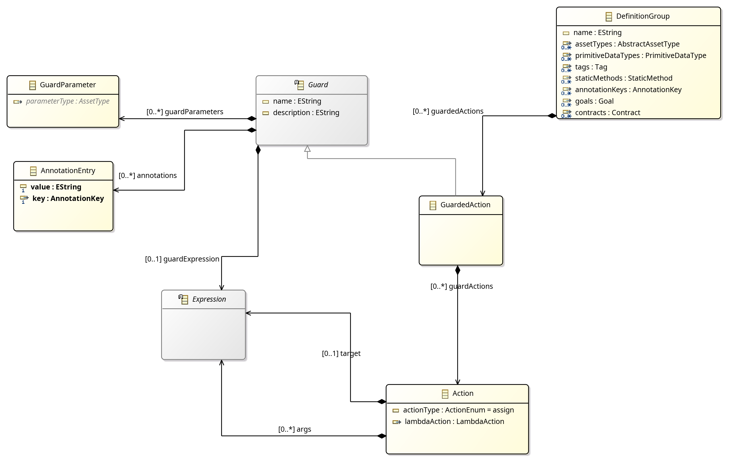 ABS GuardedActionDefinition class diagram