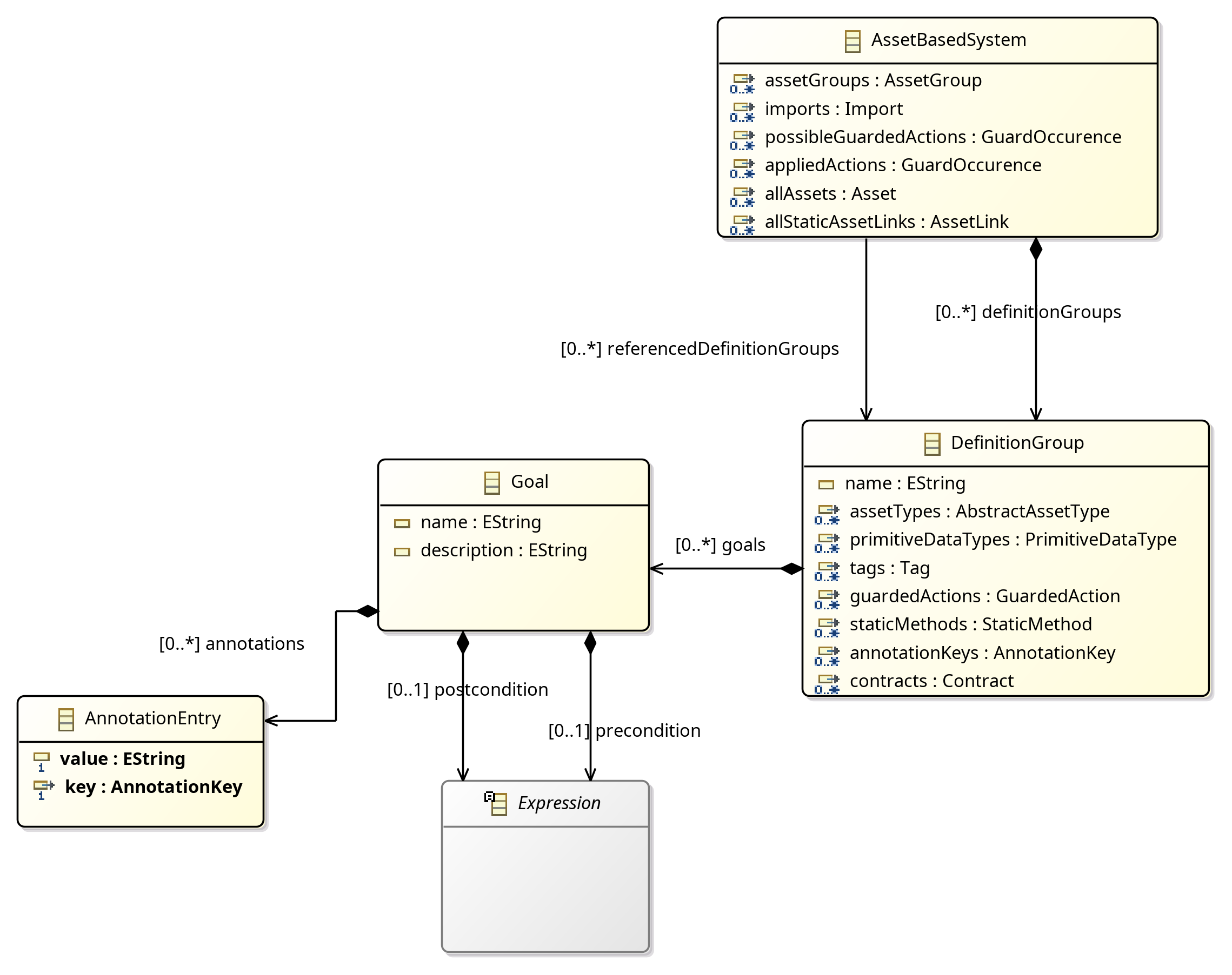 ABS Goal class diagram.